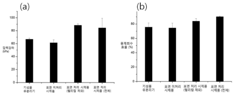 (a) 유분리기의 용제회수효율 (b) 유분리기의 압력강하