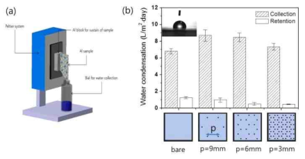 (a) 구멍 배열이 형성된 알루미늄 표면에 구멍을 통한 물 수집 실험장비 (b) 소수성 알루미늄 표면의 물 수집 측정 결과(bare, p=9 mm, p=6 mm, p=3 mm)