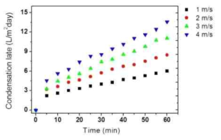 풍속에 따른 시간별 수분 응축량