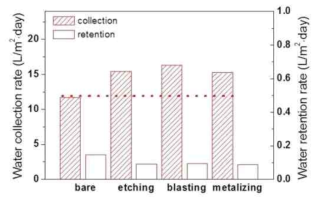 수분 응축량(collection) 및 잔류량(retention) 비교 실험