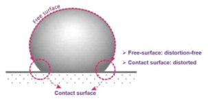 자유 표면(free surface)의 형상은 왜곡이 없으나 액적의 접촉 표면(contact surface)는 왜곡현상이 발생함