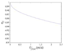 공기속도에 따른 핀 효율