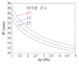 흡수하고자 하는 대류 열전달량이 30 W일 때 공기 압력강하와 냉각핀 온도에 따른 핀 돌출길이