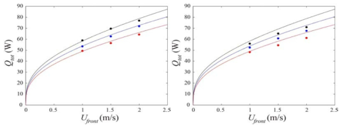 막형응축(좌)과 적형응축(우)이 일어날 때 공기입구속도에 따른 전체 열전달량