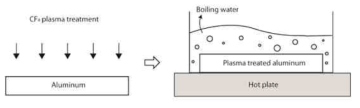 알루미늄 표면 활성화 및 나노구조화 모식도