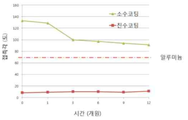 친/수 표면코팅 지속성 실험 결과