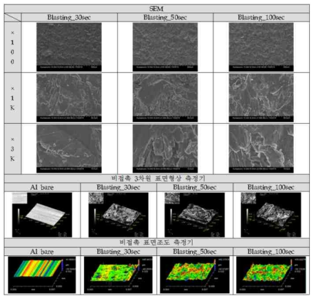 Blasting 공정 후, SEM, 비접촉 삼차원 표면형상 측정, 비접촉 표면조도 측정 사진
