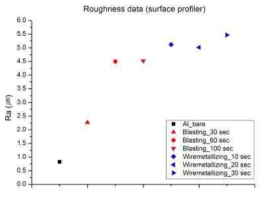 비접촉 표면조도 측정기로 측정한 시편의 Ra data비교 그래프