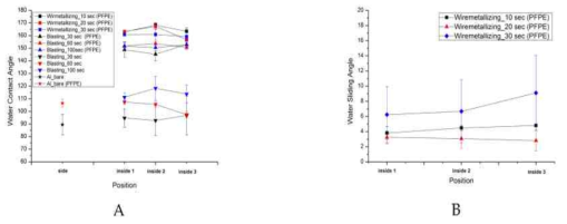 A. Blasting과 Wiremetallizing 소수 코팅 전/후 물 접촉각 비교 그래프, B. Wiremetallizing 소수코팅 후 물방울 미끄러짐 각 측정 그래프