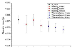 Blasting method 와 Wiremetallizing으로 제작된 시편의 마모량 비교 그래프