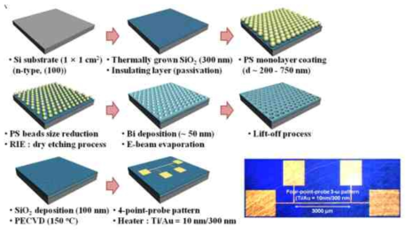 나노다공 Bi 박막 및 열전도도 측정 샘플 제작 모식도