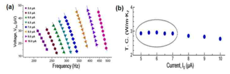 Bi 박막의 (a) 인가전류에 따른 주파수 별 V3ω (b) 인가전류 별 열전도도
