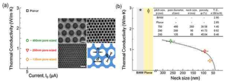 Bi 박막의 (a) 다공 직경에 및 (b) neck 사이즈에 따른 열전도도