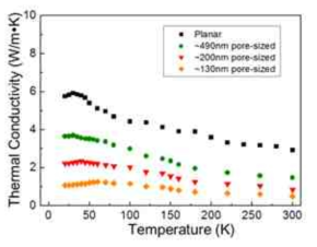 나노다공 Bi 박막의 온도에 따른 열전도도