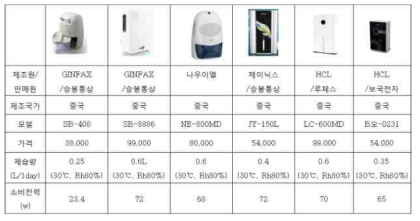 시중 판매되는 펠티어 제습기 자체 성능