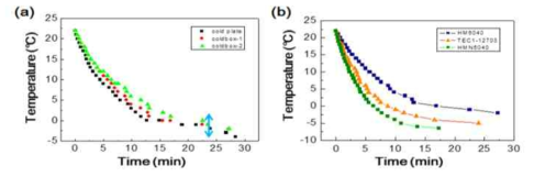 시간에 따른 (a)열전 소자(TEC1-127)와 Test모듈 온도변화 (b) 소자의 모듈별 냉각부 온도변화 (발열부 28℃)