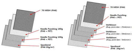 제조한 연료필터의 구성 – 4 layer(좌) 및 6 layer(우)
