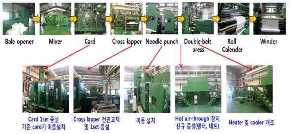 부직포 제조라인 개조 및 보완
