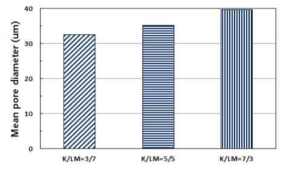 Kapok/LM 부직포의 평균 기공크기