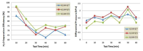 제조된 kapok 부직포의 유수분리 효율(좌) 및 압력손실(우)