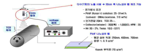 전기방사시스템