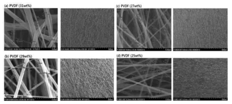 PVdF 농도에 따른 섬유직경