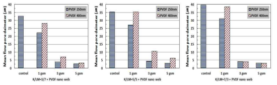 제조된 복합부직포의 평균기공 크기