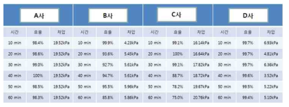 상용화된 유수분리필터의 여과효율 및 차압 특성