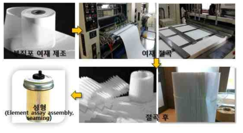 필터 시제품의 제작 공정