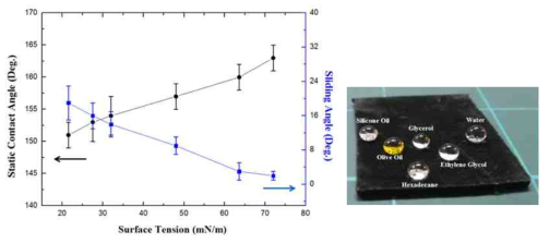 물과 오일들에 대한 접촉각과 미끄럼각