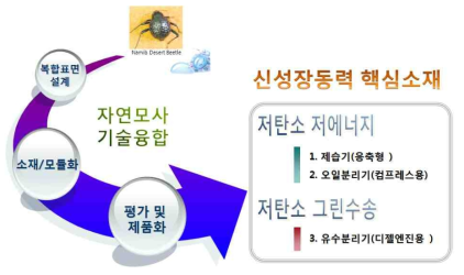 자연모사 응용 스마트 물/용제 순환기술 개념도