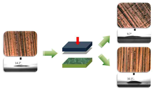 친수성 표면 상에 친환경 공정기술인 프레스 공법을 이용한 미세 구조물 제작 및 접촉각 측정