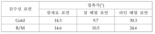 친환경 공정기술인 프레스 공법 전후에 따른 폴리머 코팅 처리된 친수성 알루미늄 표면 상에서의 접촉각