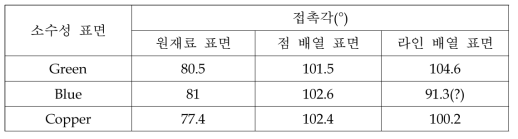 친환경 공정기술인 프레스 공법 전후에 따른 폴리머 코팅 처리된 소수성 알루미늄 표면 상에서의 접촉각