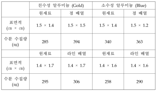 친환경 공정기술인 프레스 공법 전후에 따른 폴리머 코팅 처리된 친수/소수성 알루미늄 표면의 수분 수집량