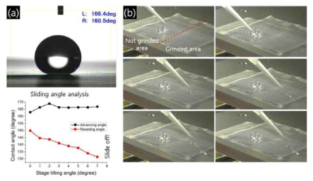 2000 등급 연마지로 연마하여 제작한 초발수 알루미늄 표면의 물 접촉각, 물 구름각 측정 결과 및 물구름 사진
