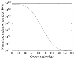 접촉각에 따른 이질 핵형성율