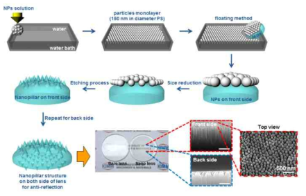 나노입자를 이용한 무반사 렌즈(곡면 기판) 제작 기술