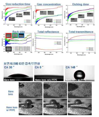 식각조건에 따른 구조물 형성 및 가시광 반사 특성 분석 (상), 표면 화학처리에 따른 접촉각 변화 및 자기세정 효과 (하)