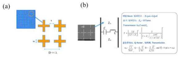 금속 패턴 형상(a) 및 회로 등가 모델을 이용한 투과도 해석 이론 (b)