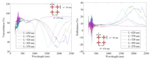 십자 금속격자 패턴의 길이별 투과도(좌) 및 반사도(우) 측정 결과