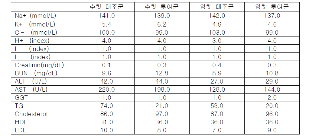 단회 독성시험 후, 주요 혈액학적 지표