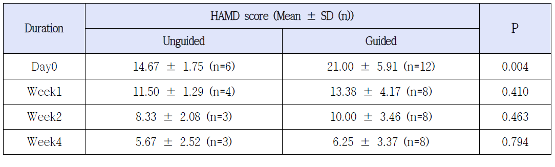 PSAD 적용군 (Guided)과 비적용군 (Unguided)에서의 4주간 HAMD score의 비교