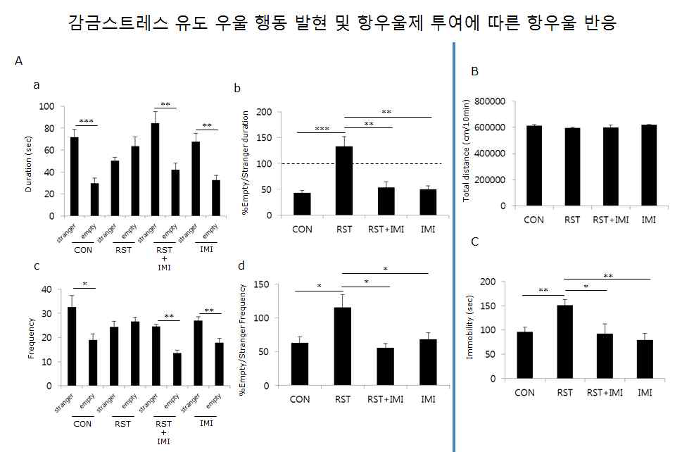 감금 스트레스 유도 우울 행동 발현 및 항우울제 투영에 따른 항우울 반응