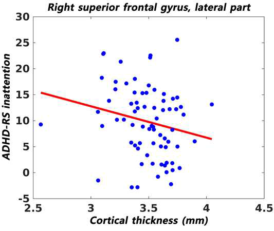 Correlation between cortical thickness and ADHD-RS inattention score in right superior frontal gyrus, orbital part, in ADHD group