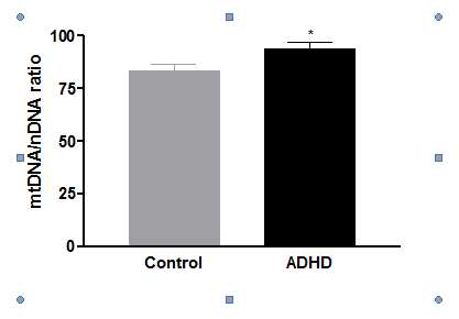 Statistical analysis of mitochondria DNA copy number with ADHD and control group.