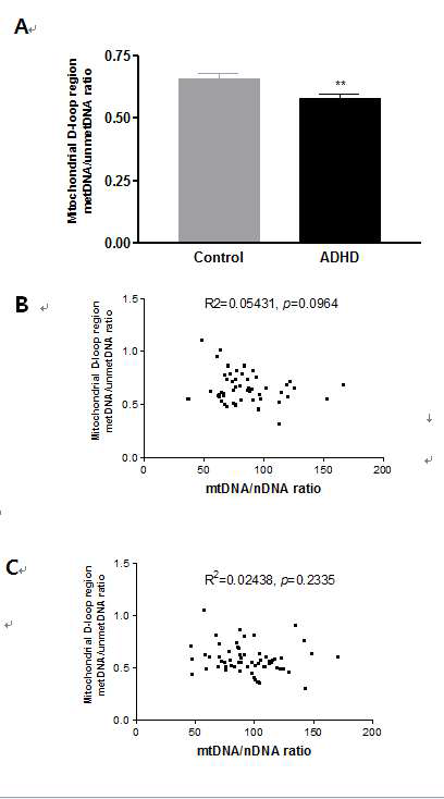 Expression (A) and correlation (B, control and C, patient) analysis of DNA methylation of D-loop region with mtDNA copy number.