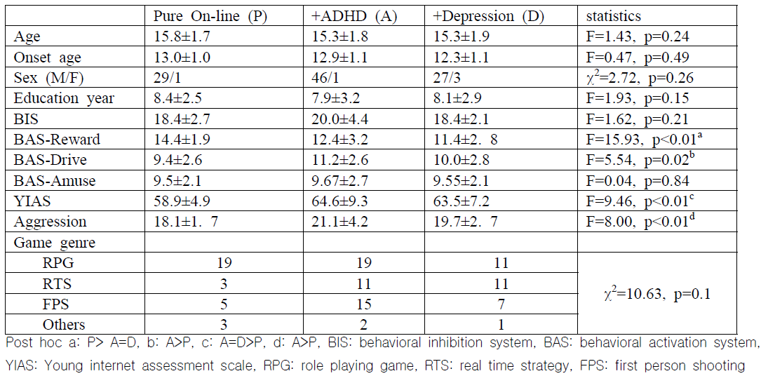 Demographic Features of the Study Sample