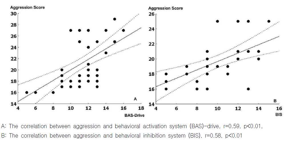 The correlation between aggression and behavioral inhibition/activation system