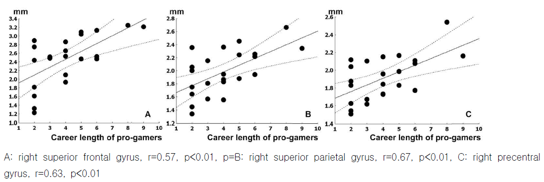 The correlation between cortical thickness and career length of the pro-gamers